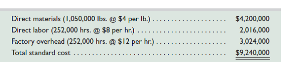 Kryll Company set the following standard unit costs for its single product.   The predetermined overhead rate is based on a planned operating volume of 80% of the productive capacity of 60,000 units per quarter. The following flexible budget information is available.   During the current quarter, the company operated at 70% of capacity and produced 42,000 units of product; direct labor hours worked were 250,000. Units produced were assigned the following standard costs:   Actual costs incurred during the current quarter follow: Required 1. Compute the direct materials cost variance, including its price and quantity variances. 2. Compute the direct labor cost variance, including its rate and efficiency variances. 3. Compute the total overhead controllable and volume variances.  <div style=padding-top: 35px> 