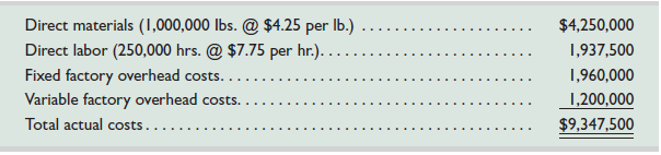 Kryll Company set the following standard unit costs for its single product. The predetermined overhead rate is based on a planned operating volume of 80% of the productive capacity of 60,000 units per quarter. The following flexible budget information is available. During the current quarter, the company operated at 70% of capacity and produced 42,000 units of product; direct labor hours worked were 250,000. Units produced were assigned the following standard costs: Actual costs incurred during the current quarter follow: Required 1. Compute the direct materials cost variance, including its price and quantity variances. 2. Compute the direct labor cost variance, including its rate and efficiency variances. 3. Compute the total overhead controllable and volume variances.