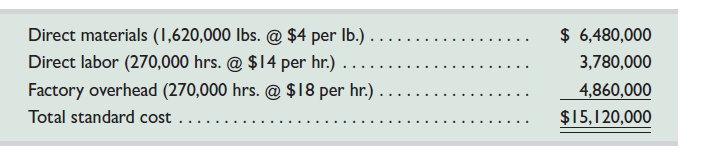 Refer to information in Problem 23-4A. Required Compute these variances: (a) variable overhead spending and efficiency, (b) fixed overhead spending and volume, and (c) total overhead controllable. Reference: Problem 23-4A Trico Company set the following standard unit costs for its single product.   The predetermined overhead rate is based on a planned operating volume of 80% of the productive capacity of 60,000 units per quarter. The following flexible budget information is available.   During the current quarter, the company operated at 90% of capacity and produced 54,000 units of product; actual direct labor totaled 265,000 hours. Units produced were assigned the following standard costs:   Actual costs incurred during the current quarter follow:   Required 1. Compute the direct materials cost variance, including its price and quantity variances. 2. Compute the direct labor cost variance, including its rate and efficiency variances. 3. Compute the overhead controllable and volume variances.<div style=padding-top: 35px> 