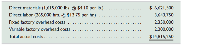 Refer to information in Problem 23-4A. Required Compute these variances: (a) variable overhead spending and efficiency, (b) fixed overhead spending and volume, and (c) total overhead controllable. Reference: Problem 23-4A Trico Company set the following standard unit costs for its single product.   The predetermined overhead rate is based on a planned operating volume of 80% of the productive capacity of 60,000 units per quarter. The following flexible budget information is available.   During the current quarter, the company operated at 90% of capacity and produced 54,000 units of product; actual direct labor totaled 265,000 hours. Units produced were assigned the following standard costs:   Actual costs incurred during the current quarter follow:   Required 1. Compute the direct materials cost variance, including its price and quantity variances. 2. Compute the direct labor cost variance, including its rate and efficiency variances. 3. Compute the overhead controllable and volume variances.<div style=padding-top: 35px> 