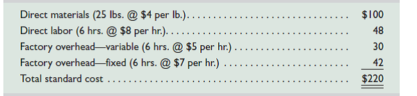 Refer to information in Problem 23-4B. Required Compute these variances: (a) variable overhead spending and efficiency, (b) fixed overhead spending and volume, and (c) total overhead controllable. Reference: Problem 23-4B. Kryll Company set the following standard unit costs for its single product.   The predetermined overhead rate is based on a planned operating volume of 80% of the productive capacity of 60,000 units per quarter. The following flexible budget information is available.   During the current quarter, the company operated at 70% of capacity and produced 42,000 units of product; direct labor hours worked were 250,000. Units produced were assigned the following standard costs:   Actual costs incurred during the current quarter follow: Required 1. Compute the direct materials cost variance, including its price and quantity variances. 2. Compute the direct labor cost variance, including its rate and efficiency variances. 3. Compute the total overhead controllable and volume variances.  <div style=padding-top: 35px> 