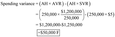 When there is difference between the actual volume of production and standard volume of production then a volume variance existed. However, this volume variance is based on fixed overhead alone. a. Compute variable overhead spending and efficiency variance: Variable overhead spending:   Therefore, spending variance is $50,000 Favorable. Efficiency variance:   Therefore, efficiency variance is $10,000 Favorable. b. Compute Fixed overhead spending and volume variance: Spending variance:   Therefore, spending variance is $56,000 Favorable. Fixed Volume variance:   Therefore, Volume variance is $266,000 Favorable. c. Managers separates variances into controllable and volume variances and analyze them individually. This separation and analysis provide useful information for strategic decision making to improve company's performance in relevant areas. The difference between actual overhead cost incurred and budgeted overhead cost is called as controllable variance. This controllable variance is under the control of management. Compute the total overhead controllable variance:   Therefore, controllable variance is $116,000 Favorable.