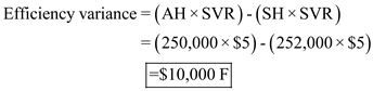 When there is difference between the actual volume of production and standard volume of production then a volume variance existed. However, this volume variance is based on fixed overhead alone. a. Compute variable overhead spending and efficiency variance: Variable overhead spending:   Therefore, spending variance is $50,000 Favorable. Efficiency variance:   Therefore, efficiency variance is $10,000 Favorable. b. Compute Fixed overhead spending and volume variance: Spending variance:   Therefore, spending variance is $56,000 Favorable. Fixed Volume variance:   Therefore, Volume variance is $266,000 Favorable. c. Managers separates variances into controllable and volume variances and analyze them individually. This separation and analysis provide useful information for strategic decision making to improve company's performance in relevant areas. The difference between actual overhead cost incurred and budgeted overhead cost is called as controllable variance. This controllable variance is under the control of management. Compute the total overhead controllable variance:   Therefore, controllable variance is $116,000 Favorable.