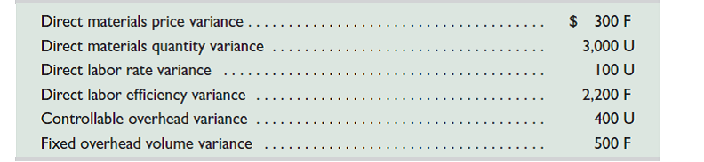 Resset Co. provides the following results of April's operations: F indicates favorable and U indicates unfavorable. Applying the management by exception approach, which of the variances are of greatest concern Why