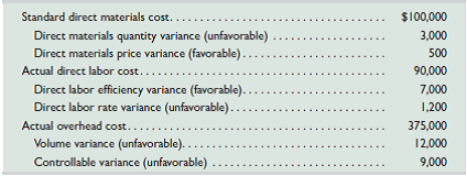 Boss Company's standard cost accounting system recorded this information from its December operations.   Required 1. Prepare December 31 journal entries to record the company's costs and variances for the month. (Do not prepare the journal entry to close the variances.) Analysis Component 2. Identify the variances that would attract the attention of a manager who uses management by exception. Explain what action(s) the manager should consider.<div style=padding-top: 35px> 
