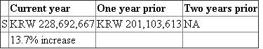 Global Decision 1. S's sales figures for the most recent 2 years - data available from its website - are shown below (KRW millions):   2. S's sales were increased in the year 2013 by 13.7%, and the rate of increase was lower in the recent year. In the future year it is expected that the company's sales may increase slightly.