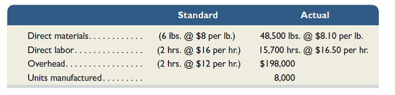 Refer to the information in Exercise 23-8 and compute the (1) direct materials price and (2) direct materials quantity variances. Indicate whether each variance is favorable or unfavorable. Reference: Exercise 23-8  A manufactured product has the following information for June.     Compute the (1) standard cost per unit and (2) total cost variance for June. Indicate whether the cost variance is favorable or unfavorable.