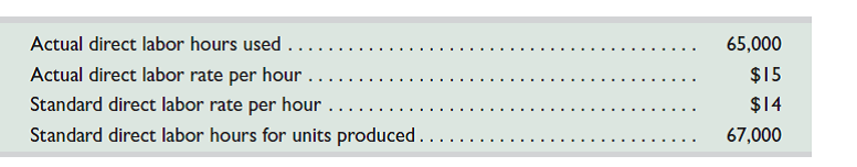 The following information describes a company's usage of direct labor in a recent period. Compute the direct labor rate and efficiency variances for the period.