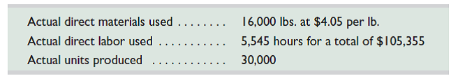 The following information describes production activities of Mercer Manufacturing for the year:   Budgeted standards for each unit produced are 0.50 pounds of direct material at $4.00 per pound and 10 minutes of direct labor at $20 per hour. 1. Compute the direct materials price and quantity variances. 2. Compute the direct labor rate and efficiency variances. Indicate whether each variance is favorable or unfavorable.<div style=padding-top: 35px> 