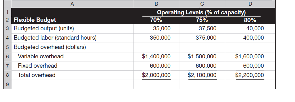 Sedona Company set the following standard costs for one unit of its product for 2015.   The $5.60 ($4.00 1 $1.60) total overhead rate per direct labor hour is based on an expected operating level equal to 75% of the factory's capacity of 50,000 units per month. The following monthly flexible budget information is also available.   During the current month, the company operated at 70% of capacity, employees worked 340,000 hours, and the following actual overhead costs were incurred.  <div style=padding-top: 35px> 