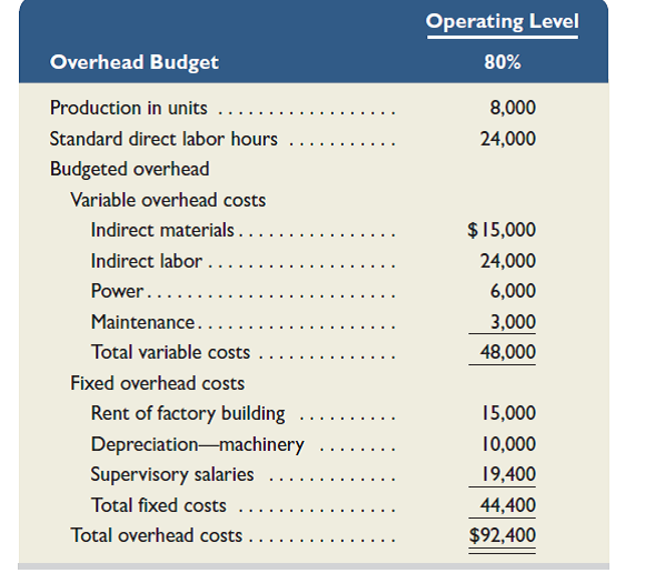 James Corp. applies overhead on the basis of direct labor hours. For the month of May, the company planned production of 8,000 units (80% of its production capacity of 10,000 units) and prepared the following overhead budget:   During May, the company operated at 90% capacity (9,000 units) and incurred the following actual overhead costs:  <div style=padding-top: 35px> 