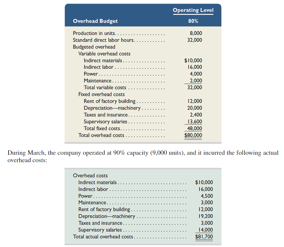 Blaze Corp. applies overhead on the basis of direct labor hours. For the month of March, the company planned production of 8,000 units (80% of its production capacity of 10,000 units) and prepared the following budget:   1. Compute the overhead controllable variance. 2. Compute the overhead volume variance. 3. Prepare an overhead variance report at the actual activity level of 9,000 units.<div style=padding-top: 35px> 