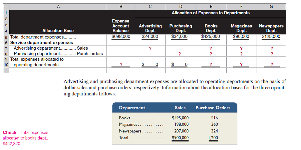 The following is a partially completed lower section of a departmental expense allocation spreadsheet for Cozy Bookstore. It reports the total amounts of direct and indirect expenses allocated to its five departments. Complete the spreadsheet by allocating the expenses of the two service departments (advertising and purchasing) to the three operating departments.