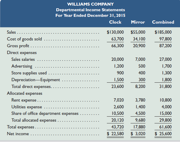 Williams Company began operations in January 2015 with two operating (selling) departments and one service (office) department. Its departmental income statements follow. Williams plans to open a third department in January 2016 that will sell paintings. Management predicts that the new department will generate $50,000 in sales with a 55% gross profit margin and will require the following direct expenses: sales salaries, $8,000; advertising, $800; store supplies, $500; and equipment depreciation, $200. It will fit the new department into the current rented space by taking some square footage from the other two departments. When opened the new painting department will fill onefifth of the space presently used by the clock department and one-fourth used by the mirror department. Management does not predict any increase in utilities costs, which are allocated to the departments in proportion to occupied space (or rent expense). The company allocates office department expenses to the operating departments in proportion to their sales. It expects the painting department to increase total office department expenses by $7,000. Since the painting department will bring new customers into the store, management expects sales in both the clock and mirror departments to increase by 8%. No changes for those departments' gross profit percents or their direct expenses are expected except for store supplies used, which will increase in proportion to sales. Required Prepare departmental income statements that show the company's predicted results of operations for calendar year 2016 for the three operating (selling) departments and their combined totals. (Round percents to the nearest one-tenth and dollar amounts to the nearest whole dollar.)