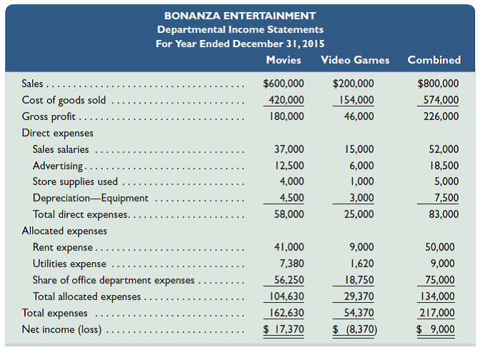Bonanza Entertainment began operations in January 2015 with two operating (selling) departments and one service (office) department. Its departmental income statements follow. The company plans to open a third department in January 2016 that will sell compact discs. Management predicts that the new department will generate $300,000 in sales with a 35% gross profit margin and will require the following direct expenses: sales salaries, $18,000; advertising, $10,000; store supplies, $2,000; and equipment depreciation, $1,200. The company will fit the new department into the current rented space by taking some square footage from the other two departments. When opened, the new compact disc department will fill one-fourth of the space presently used by the movie department and one-third of the space used by the video game department. Management does not predict any increase in utilities costs, which are allocated to the departments in proportion to occupied space (or rent expense). The company allocates office department expenses to the operating departments in proportion to their sales. It expects the compact disc department to increase total office department expenses by $10,000. Since the compact disc department will bring new customers into the store, management expects sales in both the movie and video game departments to increase by 8%. No changes for those departments' gross profit percents or for their direct expenses are expected, except for store supplies used, which will increase in proportion to sales. Required Prepare departmental income statements that show the company's predicted results of operations for calendar year 2016 for the three operating (selling) departments and their combined totals. (Round percents to the nearest one-tenth and dollar amounts to the nearest whole dollar.)