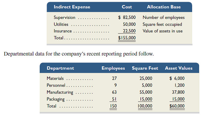 Woh Che Co. has four departments: materials, personnel, manufacturing, and packaging. In a recent month, the four departments incurred three shared indirect expenses. The amounts of these indirect expenses and the bases used to allocate them follow. 1. Use this information to allocate each of the three indirect expenses across the four departments. 2. Prepare a summary table that reports the indirect expenses assigned to each of the four departments.