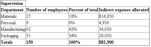 1) The following table A shows the allocation of the indirect expenses across the four departments, which is as follows: In the table A, in the materials department, the percent of total is calculated by using the following formula, which is as follows: Substitute 27 for ' Department employees ', 150 for ' Total employees ' Therefore, the percent of total for materials department is In the table A, in the materials department, the expense allocated is calculated by using the following formula, which is as follows: Substitute $82,500 for ' Supervision expenses ' , 0.18 for ' Percent of total ' Therefore, the Expenses allocated to material department is The same procedure is followed in all the remaining departments. The following table B shows the allocation of the indirect expenses across the four departments, which is as follows: In the table B, in the materials department, the percent of total is calculated by using the following formula, which is as follows: Substitute 25,000 for ' Square feet of each department', 100,000 for ' Total square feet ' Therefore, the percent of total for materials department is In the table B, in the materials department, the expense allocated is calculated by using the following formula, which is as follows: Substitute $50,000 for ' Utilities expenses' , 0.25 for ' Percent of total ' Therefore, the Expenses allocated to material department is The same procedure is followed in all the remaining departments. The following table C shows the allocation of the indirect expenses across the four departments, which is as follows: In the table C, in the materials department, the percent of total is calculated by using the following formula, which is as follows: Substitute 6,000 for ' Asset value of the department ', 60,000 for ' Total assets ' Therefore, the percent of total for materials department is In the table C, in the materials department, the expense allocated is calculated by using the following formula, which is as follows: Substitute $22,500 for ' Insurance expenses' , 0.10 for ' Percent of total ' Therefore, the Expenses allocated to material department is The same procedure is followed in all the remaining departments. 2) The following table D shows the summary that reports the indirect expenses assigned to each of the four departments, which is as follows: