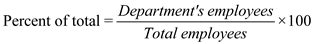 1) The following table A shows the allocation of the indirect expenses across the four departments, which is as follows: In the table A, in the materials department, the percent of total is calculated by using the following formula, which is as follows: Substitute 27 for ' Department employees ', 150 for ' Total employees ' Therefore, the percent of total for materials department is In the table A, in the materials department, the expense allocated is calculated by using the following formula, which is as follows: Substitute $82,500 for ' Supervision expenses ' , 0.18 for ' Percent of total ' Therefore, the Expenses allocated to material department is The same procedure is followed in all the remaining departments. The following table B shows the allocation of the indirect expenses across the four departments, which is as follows: In the table B, in the materials department, the percent of total is calculated by using the following formula, which is as follows: Substitute 25,000 for ' Square feet of each department', 100,000 for ' Total square feet ' Therefore, the percent of total for materials department is In the table B, in the materials department, the expense allocated is calculated by using the following formula, which is as follows: Substitute $50,000 for ' Utilities expenses' , 0.25 for ' Percent of total ' Therefore, the Expenses allocated to material department is The same procedure is followed in all the remaining departments. The following table C shows the allocation of the indirect expenses across the four departments, which is as follows: In the table C, in the materials department, the percent of total is calculated by using the following formula, which is as follows: Substitute 6,000 for ' Asset value of the department ', 60,000 for ' Total assets ' Therefore, the percent of total for materials department is In the table C, in the materials department, the expense allocated is calculated by using the following formula, which is as follows: Substitute $22,500 for ' Insurance expenses' , 0.10 for ' Percent of total ' Therefore, the Expenses allocated to material department is The same procedure is followed in all the remaining departments. 2) The following table D shows the summary that reports the indirect expenses assigned to each of the four departments, which is as follows: