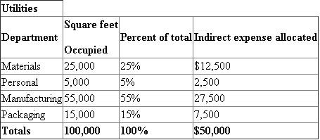 1) The following table A shows the allocation of the indirect expenses across the four departments, which is as follows: In the table A, in the materials department, the percent of total is calculated by using the following formula, which is as follows: Substitute 27 for ' Department employees ', 150 for ' Total employees ' Therefore, the percent of total for materials department is In the table A, in the materials department, the expense allocated is calculated by using the following formula, which is as follows: Substitute $82,500 for ' Supervision expenses ' , 0.18 for ' Percent of total ' Therefore, the Expenses allocated to material department is The same procedure is followed in all the remaining departments. The following table B shows the allocation of the indirect expenses across the four departments, which is as follows: In the table B, in the materials department, the percent of total is calculated by using the following formula, which is as follows: Substitute 25,000 for ' Square feet of each department', 100,000 for ' Total square feet ' Therefore, the percent of total for materials department is In the table B, in the materials department, the expense allocated is calculated by using the following formula, which is as follows: Substitute $50,000 for ' Utilities expenses' , 0.25 for ' Percent of total ' Therefore, the Expenses allocated to material department is The same procedure is followed in all the remaining departments. The following table C shows the allocation of the indirect expenses across the four departments, which is as follows: In the table C, in the materials department, the percent of total is calculated by using the following formula, which is as follows: Substitute 6,000 for ' Asset value of the department ', 60,000 for ' Total assets ' Therefore, the percent of total for materials department is In the table C, in the materials department, the expense allocated is calculated by using the following formula, which is as follows: Substitute $22,500 for ' Insurance expenses' , 0.10 for ' Percent of total ' Therefore, the Expenses allocated to material department is The same procedure is followed in all the remaining departments. 2) The following table D shows the summary that reports the indirect expenses assigned to each of the four departments, which is as follows: