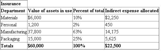 1) The following table A shows the allocation of the indirect expenses across the four departments, which is as follows: In the table A, in the materials department, the percent of total is calculated by using the following formula, which is as follows: Substitute 27 for ' Department employees ', 150 for ' Total employees ' Therefore, the percent of total for materials department is In the table A, in the materials department, the expense allocated is calculated by using the following formula, which is as follows: Substitute $82,500 for ' Supervision expenses ' , 0.18 for ' Percent of total ' Therefore, the Expenses allocated to material department is The same procedure is followed in all the remaining departments. The following table B shows the allocation of the indirect expenses across the four departments, which is as follows: In the table B, in the materials department, the percent of total is calculated by using the following formula, which is as follows: Substitute 25,000 for ' Square feet of each department', 100,000 for ' Total square feet ' Therefore, the percent of total for materials department is In the table B, in the materials department, the expense allocated is calculated by using the following formula, which is as follows: Substitute $50,000 for ' Utilities expenses' , 0.25 for ' Percent of total ' Therefore, the Expenses allocated to material department is The same procedure is followed in all the remaining departments. The following table C shows the allocation of the indirect expenses across the four departments, which is as follows: In the table C, in the materials department, the percent of total is calculated by using the following formula, which is as follows: Substitute 6,000 for ' Asset value of the department ', 60,000 for ' Total assets ' Therefore, the percent of total for materials department is In the table C, in the materials department, the expense allocated is calculated by using the following formula, which is as follows: Substitute $22,500 for ' Insurance expenses' , 0.10 for ' Percent of total ' Therefore, the Expenses allocated to material department is The same procedure is followed in all the remaining departments. 2) The following table D shows the summary that reports the indirect expenses assigned to each of the four departments, which is as follows: