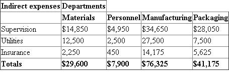 1) The following table A shows the allocation of the indirect expenses across the four departments, which is as follows: In the table A, in the materials department, the percent of total is calculated by using the following formula, which is as follows: Substitute 27 for ' Department employees ', 150 for ' Total employees ' Therefore, the percent of total for materials department is In the table A, in the materials department, the expense allocated is calculated by using the following formula, which is as follows: Substitute $82,500 for ' Supervision expenses ' , 0.18 for ' Percent of total ' Therefore, the Expenses allocated to material department is The same procedure is followed in all the remaining departments. The following table B shows the allocation of the indirect expenses across the four departments, which is as follows: In the table B, in the materials department, the percent of total is calculated by using the following formula, which is as follows: Substitute 25,000 for ' Square feet of each department', 100,000 for ' Total square feet ' Therefore, the percent of total for materials department is In the table B, in the materials department, the expense allocated is calculated by using the following formula, which is as follows: Substitute $50,000 for ' Utilities expenses' , 0.25 for ' Percent of total ' Therefore, the Expenses allocated to material department is The same procedure is followed in all the remaining departments. The following table C shows the allocation of the indirect expenses across the four departments, which is as follows: In the table C, in the materials department, the percent of total is calculated by using the following formula, which is as follows: Substitute 6,000 for ' Asset value of the department ', 60,000 for ' Total assets ' Therefore, the percent of total for materials department is In the table C, in the materials department, the expense allocated is calculated by using the following formula, which is as follows: Substitute $22,500 for ' Insurance expenses' , 0.10 for ' Percent of total ' Therefore, the Expenses allocated to material department is The same procedure is followed in all the remaining departments. 2) The following table D shows the summary that reports the indirect expenses assigned to each of the four departments, which is as follows: