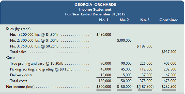 Georgia Orchards produced a good crop of peaches this year. After preparing the following income statement, the company believes it should have given its No. 3 peaches to charity and saved its efforts. In preparing this statement, the company allocated joint costs among the grades on a physical basis as an equal amount per pound. The company's delivery cost records show that $30,000 of the $67,500 relates to crating the No. 1 and No. 2 peaches and hauling them to the buyer. The remaining $37,500 of delivery costs is for crating the No. 3 peaches and hauling them to the cannery. Required 1. Prepare reports showing cost allocations on a sales value basis to the three grades of peaches. Separate the delivery costs into the amounts directly identifiable with each grade. Then allocate any shared delivery costs on the basis of the relative sales value of each grade. 2. Using your answers to part 1, prepare an income statement using the joint costs allocated on a sales value basis. Analysis Component 3. Do you think delivery costs fit the definition of a joint cost Explain.