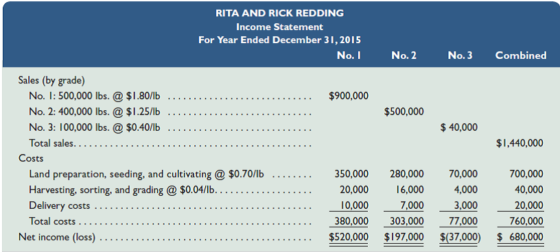 Rita and Rick Redding own and operate a tomato grove. After preparing the following income statement, Rita believes they should have offered the No. 3 tomatoes to the public for free and saved themselves time and money. In preparing this statement, Rita and Rick allocated joint costs among the grades on a physical basis as an equal amount per pound. Also, their delivery cost records show that $17,000 of the $20,000 relates to crating the No. 1 and No. 2 tomatoes and hauling them to the buyer. The remaining $3,000 of delivery costs is for crating the No. 3 tomatoes and hauling them to the cannery. Required 1. Prepare reports showing cost allocations on a sales value basis to the three grades of tomatoes. Separate the delivery costs into the amounts directly identifiable with each grade. Then allocate any shared delivery costs on the basis of the relative sales value of each grade. (Round percents to the nearest one-tenth and dollar amounts to the nearest whole dollar.) 2. Using your answers to part 1, prepare an income statement using the joint costs allocated on a sales value basis. Analysis Component 3. Do you think delivery costs fit the definition of a joint cost Explain.