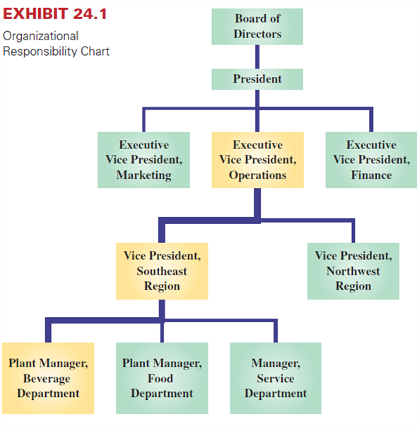 Apple and Samsung compete across the world in several markets. Required 1. Design a three-tier responsibility accounting organizational chart assuming that you have available internal information for both companies. Use Exhibit 24.1 as an example. The goal of this assignment is to design a reporting framework for the companies; numbers are not required. Limit your reporting framework to sales activity only. 2. Explain why it is important to have similar performance reports when comparing performance within a company (and across different companies). Be specific in your response. Reference: Exhibit 24.1