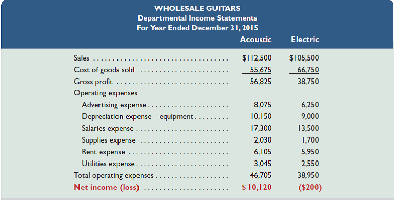 Below are departmental income statements for a guitar manufacturer. The manufacturer is considering dropping its electric guitar department since it has a net loss. The company classifies advertising, rent, and utilities expenses as indirect. 1. Prepare a departmental contribution report that shows each department's contribution to overhead. 2. Based on contribution to overhead, should the electric guitar department be eliminated