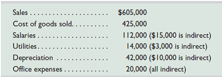Jansen Company reports the following for its ski department for the year 2015. All of its costs are direct, except as noted. Prepare a (1) departmental income statement for 2015 and (2) departmental contribution to overhead report for 2015. (3) Based on these two performance reports, should Jansen eliminate the ski department