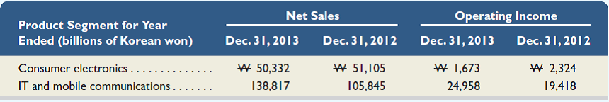 Selected product data from Samsung ( www.samsung.com ) follow. Required 1. Compute the percentage growth in net sales for each product line from fiscal year 2012 to 2013. Round percents to one decimal. 2. Which product line's net sales grew the fastest 3. Which segment was the most profitable 4. How can Samsung's managers use this information