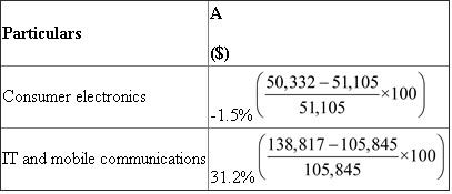 1. Compute percentage increase in sales, current year sales will be reduced from previous year sales and it is divided by previous year sales as it is base amount. Determine percentage growth in net sales in the books of S for 2013 as follows: Thus, percentage growth net sales of consumer electronics shows a negative trend of while that of IT and Mobile communication shows a positive trend of . Note: All the figures are denoted in . 2. From above calculations, it has been observed that there is good scope in IT and Mobile communication segment to improve. It has increased by 31.2% when compared with previous year sales while sales of consumer electronics has reduced in current year as compared to previous year by 1.5%. 3. Operating income of consumer electronics for 2013 is 1,673 billion of Korean while for the year 2012 is 2,324 billion of Korean. Operating income of IT and Mobile communication for the year 2013 is 24,958 billion of Korean and for the year 2012 is 19,418 billion of Korean. This indicates that the firm has earned more operating income in IT and Mobile communication as that of consumer electronics. 4. The above mentioned data can be used by S Company management to determine long term goals and strategies. It can also be utilized for allocating resources to particular segment. An important aspect to be taken into consideration in the valuation of any firm is its ability to develop and expand its operations into new product lines beneficially. It has been recommended that the company should continue to grow IT and mobile communications product sales as it is more profitable and its sales are increasing at a faster rate. Variability (or risk) can dismay additional investment to grow this segment. It should be taken into consideration economic and other risks in these kinds of product line expansions and cost apportionment decisions.