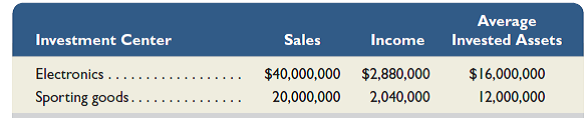 Refer to information in Exercise 24-9. Compute profit margin and investment turnover for each department. Which department generates the most net income per dollar of sales Which department is most efficient at generating sales from average invested assets Reference: Exercise 24-9 Megamart, a retailer of consumer goods, provides the following information on two of its departments (each considered an investment center). 1. Compute return on investment for each department. Using return on investment, which department is most efficient at using assets to generate returns for the company 2. Assume a target income level of 12% of average invested assets. Compute residual income for each department. Which department generated the most residual income for the company 3. Assume the electronics department is presented with a new investment opportunity that will yield a 15% return on investment. Should the new investment opportunity be accepted Explain.