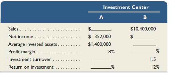 Fill in the blanks in the schedule below for two separate investment centers A and B. Round answers to the nearest whole percent.