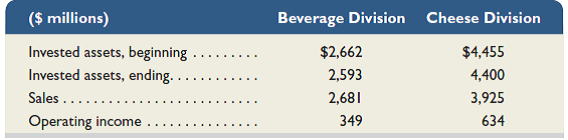 Refer to the information in Exercise 24-11. Assume that each of the company's divisions has a required rate of return of 7%. Compute residual income for each division. Reference: Exercise 24-11 Kraft Foods Group reports the following for two of its divisions for a recent year. All numbers are in millions of dollars. For each division, compute (1) return on investment, (2) profit margin, and (3) investment turnover for the year. Round answers to two decimal places.