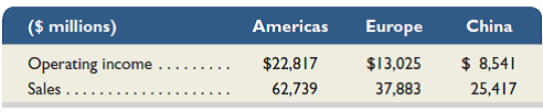 Apple Inc. reports the following for three of its geographic segments for a recent year. All numbers are in millions of dollars. Compute profit margin for each division. Express answers as percentages, rounded to one decimal place.