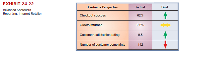 Walt Disney reports the following information for its two Parks and Resorts divisions. Assume Walt Disney uses a balanced scorecard and sets a target of 85% occupancy in its resorts. Using Exhibit 24.22 as a guide, show how the company's performance on hotel occupancy would appear on a balanced scorecard report. Reference: Exhibit 24.22