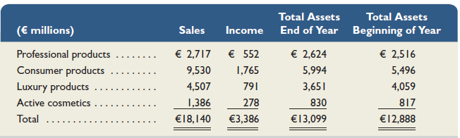 L'Oréal reports the following for a recent year for the major divisions in its cosmetics branch. 1. Compute profit margin for each division. State your answers as percents, rounded to two decimal places. Which L'Oréal division has the highest profit margin 2. Compute investment turnover for each division. Round your answers to two decimal places. Which L'Oréal division has the best investment turnover