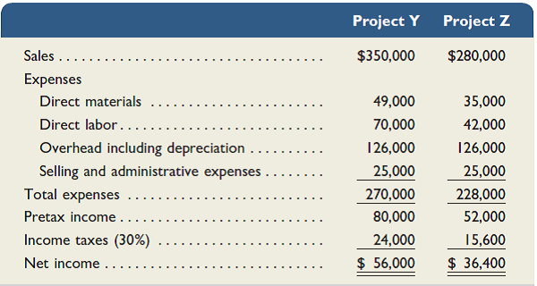 Most Company has an opportunity to invest in one of two new projects. Project Y requires a $350,000 investment for new machinery with a four-year life and no salvage value. Project Z requires a $350,000 investment for new machinery with a three-year life and no salvage value. The two projects yield the following predicted annual results. The company uses straight-line depreciation, and cash flows occur evenly throughout each year.     Required  1. Compute each project's annual expected net cash flows. (Round the net cash flows to the nearest dollar.) 2. Determine each project's payback period. (Round the payback period to two decimals.) 3. Compute each project's accounting rate of return. (Round the percentage return to one decimal.) 4. Determine each project's net present value using 8% as the discount rate. For part 4 only, assume that cash flows occur at each year-end. (Round the net present value to the nearest dollar.) Analysis Component  5. Identify the project you would recommend to management and explain your choice.