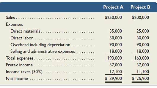 Aikman Company has an opportunity to invest in one of two projects. Project A requires a $240,000 investment for new machinery with a four-year life and no salvage value. Project B also requires a $240,000 investment for new machinery with a three-year life and no salvage value. The two projects yield the following predicted annual results. The company uses straight-line depreciation, and cash flows occur evenly throughout each year.   Required 1. Compute each project's annual expected net cash flows. (Round net cash flows to the nearest dollar.) 2. Determine each project's payback period. (Round the payback period to two decimals.) 3. Compute each project's accounting rate of return. (Round the percentage return to one decimal.) 4. Determine each project's net present value using 8% as the discount rate. For part 4 only, assume that cash flows occur at each year-end. (Round net present values to the nearest dollar.) Analysis Component 5. Identify the project you would recommend to management and explain your choice.<div style=padding-top: 35px> 