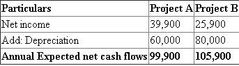 Project A: It requires a $240,000 investment for new machinery with a four year life and no salvage value. Project B: It requires a $240,000 investment for new machinery with a three year life and no salvage value. Straight-line method can be used to calculate the annual depreciation for both the projects. 1). Calculate Expected annual net cash flows: Annual net cash flows can be calculated using the following formula;   Depreciation can be calculated using the straight-line method as follows;       Calculate Expected annual net cash flows:   2). Calculate Payback period: Payback period can be calculated using the following formula;     3). Calculate Accounting rate of return: Accounting rate of return can be calculated using the following formula;   Annual average investment can be calculated as follows;     Calculate Accounting rate of return:   4). Calculate Net present value: Net present value can be calculated using the below formula;   Project A:   Project B:   5). Analysis component: Project A is more profitable than the project B, since the net present value and the accounting rate of return for the concern are higher than the other project. May be the payback period is a little bit longer than the other project (Z), it will have another 1.2 year for the cash inflows. So the project A is more preferable than the project B.