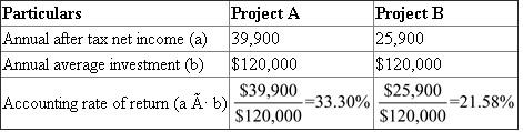 Project A: It requires a $240,000 investment for new machinery with a four year life and no salvage value. Project B: It requires a $240,000 investment for new machinery with a three year life and no salvage value. Straight-line method can be used to calculate the annual depreciation for both the projects. 1). Calculate Expected annual net cash flows: Annual net cash flows can be calculated using the following formula;   Depreciation can be calculated using the straight-line method as follows;       Calculate Expected annual net cash flows:   2). Calculate Payback period: Payback period can be calculated using the following formula;     3). Calculate Accounting rate of return: Accounting rate of return can be calculated using the following formula;   Annual average investment can be calculated as follows;     Calculate Accounting rate of return:   4). Calculate Net present value: Net present value can be calculated using the below formula;   Project A:   Project B:   5). Analysis component: Project A is more profitable than the project B, since the net present value and the accounting rate of return for the concern are higher than the other project. May be the payback period is a little bit longer than the other project (Z), it will have another 1.2 year for the cash inflows. So the project A is more preferable than the project B.