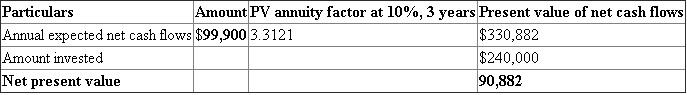 Project A: It requires a $240,000 investment for new machinery with a four year life and no salvage value. Project B: It requires a $240,000 investment for new machinery with a three year life and no salvage value. Straight-line method can be used to calculate the annual depreciation for both the projects. 1). Calculate Expected annual net cash flows: Annual net cash flows can be calculated using the following formula;   Depreciation can be calculated using the straight-line method as follows;       Calculate Expected annual net cash flows:   2). Calculate Payback period: Payback period can be calculated using the following formula;     3). Calculate Accounting rate of return: Accounting rate of return can be calculated using the following formula;   Annual average investment can be calculated as follows;     Calculate Accounting rate of return:   4). Calculate Net present value: Net present value can be calculated using the below formula;   Project A:   Project B:   5). Analysis component: Project A is more profitable than the project B, since the net present value and the accounting rate of return for the concern are higher than the other project. May be the payback period is a little bit longer than the other project (Z), it will have another 1.2 year for the cash inflows. So the project A is more preferable than the project B.