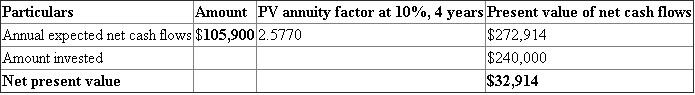 Project A: It requires a $240,000 investment for new machinery with a four year life and no salvage value. Project B: It requires a $240,000 investment for new machinery with a three year life and no salvage value. Straight-line method can be used to calculate the annual depreciation for both the projects. 1). Calculate Expected annual net cash flows: Annual net cash flows can be calculated using the following formula;   Depreciation can be calculated using the straight-line method as follows;       Calculate Expected annual net cash flows:   2). Calculate Payback period: Payback period can be calculated using the following formula;     3). Calculate Accounting rate of return: Accounting rate of return can be calculated using the following formula;   Annual average investment can be calculated as follows;     Calculate Accounting rate of return:   4). Calculate Net present value: Net present value can be calculated using the below formula;   Project A:   Project B:   5). Analysis component: Project A is more profitable than the project B, since the net present value and the accounting rate of return for the concern are higher than the other project. May be the payback period is a little bit longer than the other project (Z), it will have another 1.2 year for the cash inflows. So the project A is more preferable than the project B.