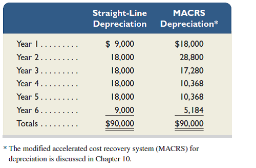 Manning Corporation is considering a new project requiring a $90,000 investment in test equipment with no salvage value. The project would produce $66,000 of pretax income before depreciation at the end of each of the next six years. The company's income tax rate is 40%. In compiling its tax return and computing its income tax payments, the company can choose between the two alternative depreciation schedules shown in the table.   Required 1. Prepare a five-column table that reports amounts (assuming use of straight-line depreciation) for each of the following for each of the six years: (a) pretax income before depreciation, (b) straight-line depreciation expense, (c) taxable income, (d) income taxes, and (e) net cash flow. Net cash flow equals the amount of income before depreciation minus the income taxes. (Round answers to the nearest dollar.) 2. Prepare a five-column table that reports amounts (assuming use of MACRS depreciation) for each of the following for each of the six years: (a) pretax income before depreciation, (b) MACRS depreciation expense, (c) taxable income, (d) income taxes, and (e) net cash flow. Net cash flow equals the income amount before depreciation minus the income taxes. (Round answers to the nearest dollar.) 3. Compute the net present value of the investment if straight-line depreciation is used. Use 10% as the discount rate. (Round the net present value to the nearest dollar.) 4. Compute the net present value of the investment if MACRS depreciation is used. Use 10% as the discount rate. (Round the net present value to the nearest dollar.) Analysis Component 5. Explain why the MACRS depreciation method increases this project's net present value.<div style=padding-top: 35px> 