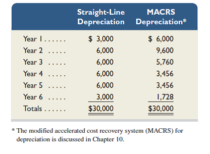 Grossman Corporation is considering a new project requiring a $30,000 investment in an asset having no salvage value. The project would produce $12,000 of pretax income before depreciation at the end of each of the next six years. The company's income tax rate is 40%. In compiling its tax return and computing its income tax payments, the company can choose between two alternative depreciation schedules as shown in the table.   Required 1. Prepare a five-column table that reports amounts (assuming use of straight-line depreciation) for each of the following items for each of the six years: (a) pretax income before depreciation, (b) straight-line depreciation expense, (c) taxable income, (d) income taxes, and (e) net cash flow. Net cash flow equals the amount of income before depreciation minus the income taxes. (Round answers to the nearest dollar.) 2. Prepare a five-column table that reports amounts (assuming use of MACRS depreciation) for each of the following items for each of the six years: (a) pretax income before depreciation, (b) MACRS depreciation expense, (c) taxable income, (d) income taxes, and (e) net cash flow. Net cash flow equals the amount of income before depreciation minus the income taxes. (Round answers to the nearest dollar.) 3. Compute the net present value of the investment if straight-line depreciation is used. Use 10% as the discount rate. (Round the net present value to the nearest dollar.) 4. Compute the net present value of the investment if MACRS depreciation is used. Use 10% as the discount rate. (Round the net present value to the nearest dollar.) Analysis Component 5. Explain why the MACRS depreciation method increases the net present value of this project.<div style=padding-top: 35px> 
