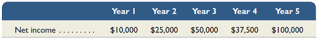 Refer to the information in Exercise 25-3 and assume instead that double-declining depreciation is applied. Compute the machine's payback period (ignore taxes). (Round the payback period to three decimals.) Reference: Exercise 25-3 A machine can be purchased for $150,000 and used for five years, yielding the following net incomes. In projecting net incomes, straight-line depreciation is applied, using a five-year life and a zero salvage value. Compute the machine's payback period (ignore taxes). (Round the payback period to three decimals.)  <div style=padding-top: 35px> 