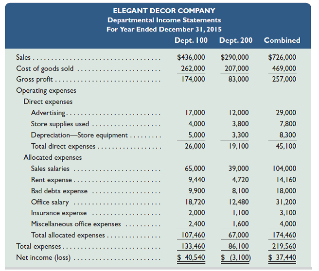 Elegant Decor Company's management is trying to decide whether to eliminate Department 200, which has produced losses or low profits for several years. The company's 2015 departmental income statements show the following.   In analyzing whether to eliminate Department 200, management considers the following: a. The company has one office worker who earns $600 per week, or $31,200 per year, and four salesclerks who each earn $500 per week, or $26,000 per year for each salesclerk. b. The full salaries of two salesclerks are charged to Department 100. The full salary of one salesclerk is charged to Department 200. The salary of the fourth clerk, who works half-time in both departments, is divided evenly between the two departments. c. Eliminating Department 200 would avoid the sales salaries and the office salary currently allocated to it. However, management prefers another plan. Two salesclerks have indicated that they will be quitting soon. Management believes that their work can be done by the other two clerks if the one office worker works in sales half-time. Eliminating Department 200 will allow this shift of duties. If this change is implemented, half the office worker's salary would be reported as sales salaries and half would be reported as office salary. d. The store building is rented under a long-term lease that cannot be changed. Therefore, Department 100 will use the space and equipment currently used by Department 200. e. Closing Department 200 will eliminate its expenses for advertising, bad debts, and store supplies; 70% of the insurance expense allocated to it to cover its merchandise inventory; and 25% of the miscellaneous office expenses presently allocated to it.  <div style=padding-top: 35px> 