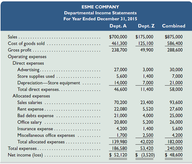 Esme Company's management is trying to decide whether to eliminate Department Z, which has produced low profits or losses for several years. The company's 2015 departmental income statements show the following.   In analyzing whether to eliminate Department Z, management considers the following items: a. The company has one office worker who earns $500 per week or $26,000 per year and four salesclerks who each earn $450 per week or $23,400 per year for each salesclerk. b. The full salaries of three salesclerks are charged to Department A. The full salary of one salesclerk is charged to Department Z. c. Eliminating Department Z would avoid the sales salaries and the office salary currently allocated to it. However, management prefers another plan. Two salesclerks have indicated that they will be quitting soon. Management believes that their work can be done by the two remaining clerks if the one office worker works in sales half-time. Eliminating Department Z will allow this shift of duties. If this change is implemented, half the office worker's salary would be reported as sales salaries and half would be reported as office salary. d. The store building is rented under a long-term lease that cannot be changed. Therefore, Department A will use the space and equipment currently used by Department Z. e. Closing Department Z will eliminate its expenses for advertising, bad debts, and store supplies; 65% of the insurance expense allocated to it to cover its merchandise inventory; and 30% of the miscellaneous office expenses presently allocated to it.  <div style=padding-top: 35px> 