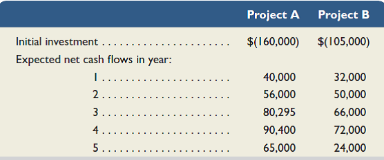 Following is information on two alternative investments being considered by Jolee Company. The company requires a 10% return from its investments.   For each alternative project compute the (a) net present value, and (b) profitability index. (Round your answers in part b to two decimal places.) If the company can only select one project, which should it choose Explain.<div style=padding-top: 35px> 